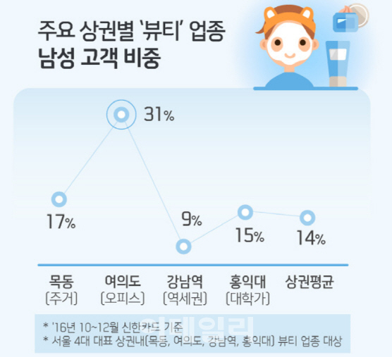 ②다른 소비패턴...남성은 여의도, 20대는 강남역