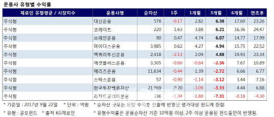 ⑥운용사 `희비`…간판펀드 따라 천차만별 수익률