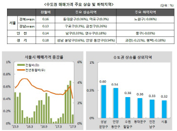 ①8·2대책 집값 랠리 제동 걸렸지만…