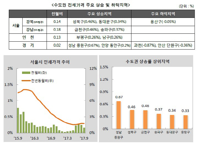 ②전셋값 안정세.. 재개발·재건축  이주 수요 변수