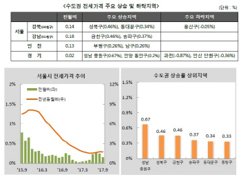 [9월 주택시장 무슨 일이]②전셋값 안정세.. 재개발·재건축  이주 수요 변수