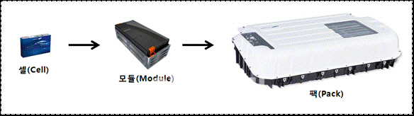 ①배터리의 구성 '셀→모듈→팩'