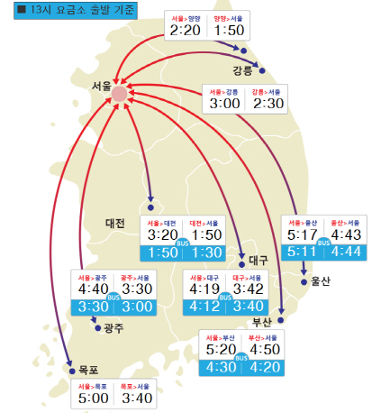 서울→부산 5시간 20분 귀성길 정체 지속…차량 수 449만대 예상