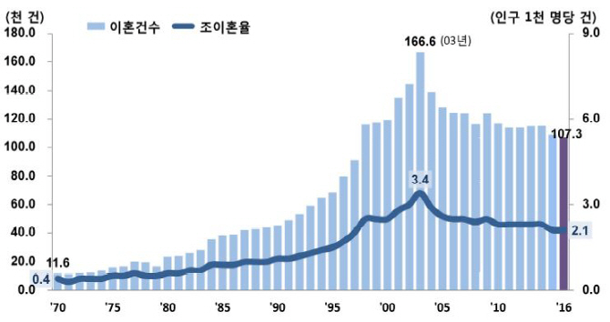 [추석, 사랑과 전쟁]높아지는 이혼연령...10년전보다 5세 상승