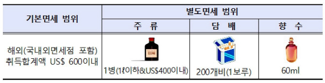 팩트체크]술·담배는 면세품 한도에 포함되지 않는다(?)