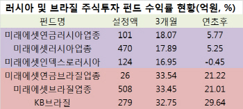 ⑥다시 뜨는 러·브펀드…석달 수익률만 30%대