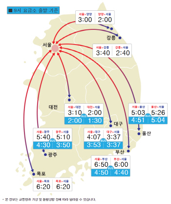 '막판 귀성' 추석 아침부터 고속도로 정체…서울→부산 6시간 50분