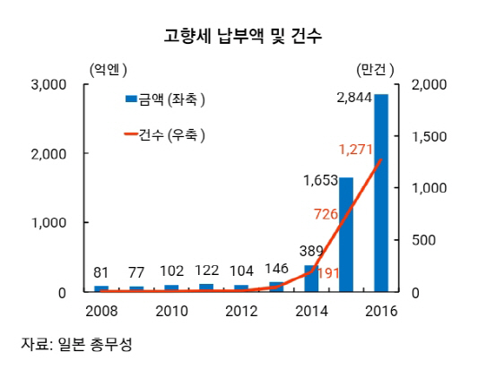 [주목받는 고향세]②日 고향세 절반은 지역발전에 쓰였다