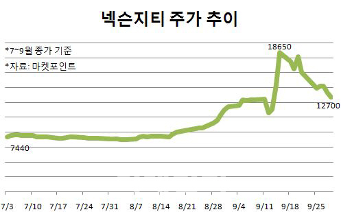 [급등주 톺아보기]⑤`액스`로 성장성 확인시킨 넥슨지티