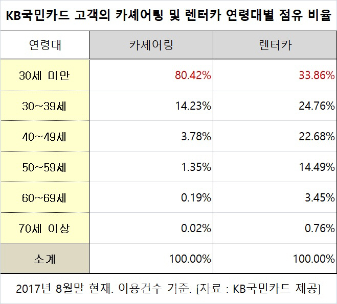 [車, 아직도 돈 주고 사니?]②가성비 따지는 젊은층…못 사는게 아니라 안산다