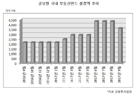 ⑪부동산펀드 `후끈`…공모형 부동산임대 잇단 완판