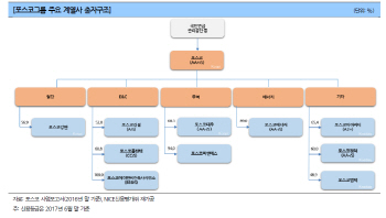 ③한숨돌린 포스코, `3형제`만 살아나면 된다