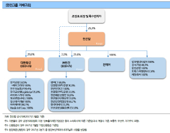 ④한진그룹, `해운` 떼어낸 덕에 빚은 줄였다