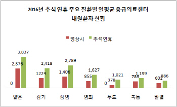 추석엔 화상 2.6배 교통사고 1.4배↑…응급처치법은?