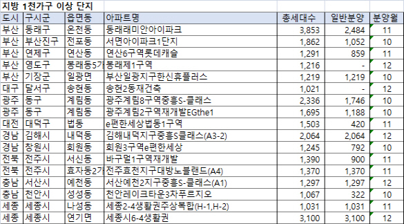 [추석 이후 블루칩 분양아파트는 어디]④지방 대도시