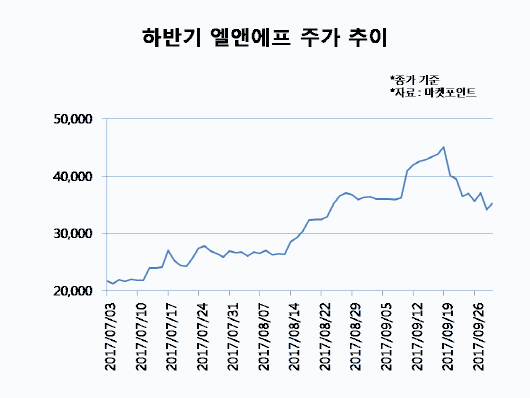 ⑦엘앤에프, 2차전지 쌍두마차