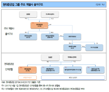 ⑤현대중공업그룹, 빚 적지만 버는 돈도 적다