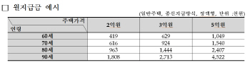 ②집값 상승기, 금리 하락기 가입 유리