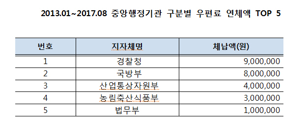 경찰청·국방부·산자부 등 정부도 우편료 연체..업무착오?