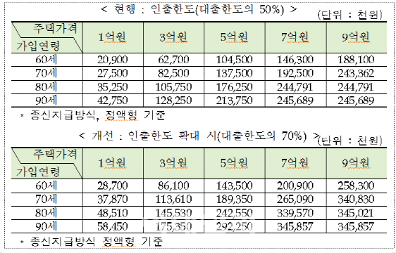 ④저가주택 가입자, 최대 17%까지 연금 더 받아