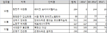 ①서울 강북권