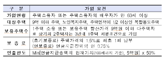 ③오피스텔, 자녀 소유 집으로 가입 불가