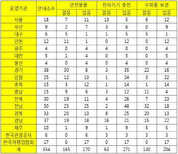 전국 관광안내소 2곳 중 1곳 "안전용품 비치 안해"