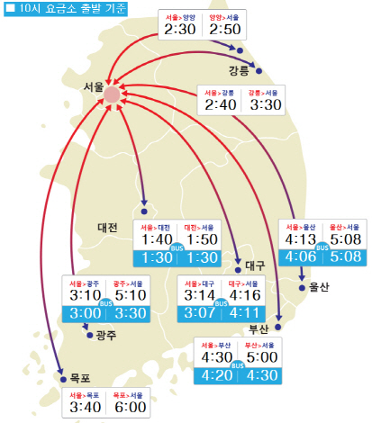 오전 귀경길 원활..경부고속도로 오후 1시 정체 예상