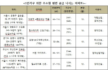 소형 아파트값 1년새 9% '껑충'… 건설사 "1인가구 잡아라"