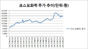 ⑨코스모화학, 2차전지소재 증설 기대