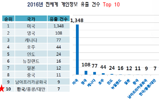 민간기관 사이버침해 4년 새 3배 가까이 증가