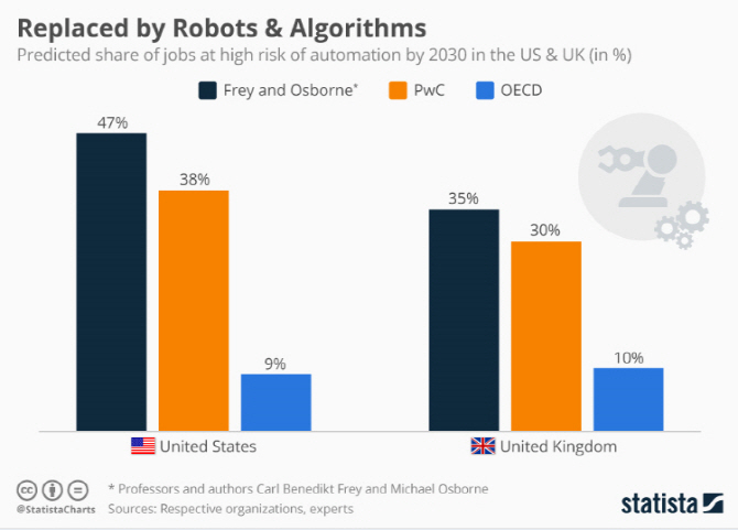 로봇이 대체…美 일자리 최대 절반 감소 전망도