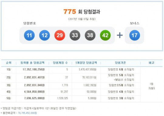 `제775회` 로또, 1등 총 5명…당첨 금액은 34억7043만원