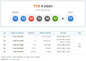 `제775회` 로또, 1등 총 5명…당첨 금액은 34억7043만원