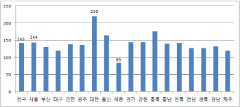 장기수선충당금 1~2만원씩 걷어서 뭐하나요?