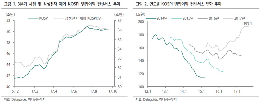 3분기 어닝시즌 기대…쌍십절 北도발 잠재불안