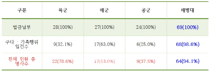 해병대, 구타·가혹행위 심각…타군 대비 벌금·징계 압도적