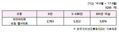 ‘무용지물’ 아이핀,  사용실적 0인 웹사이트 37.7%..유지비용은 37억