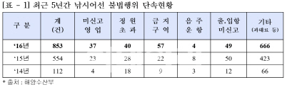 작년 낚시어선 불법행위 853건 적발…2년 전보다 7배 넘게 늘어