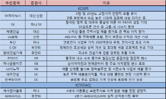 SK하이닉스·SK 등 SK그룹株에 꽂혔다