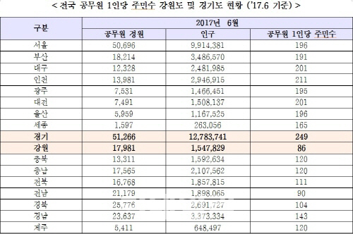 경기 공무원 1인당 주민수 249명…강원도 대비 약 3배↑