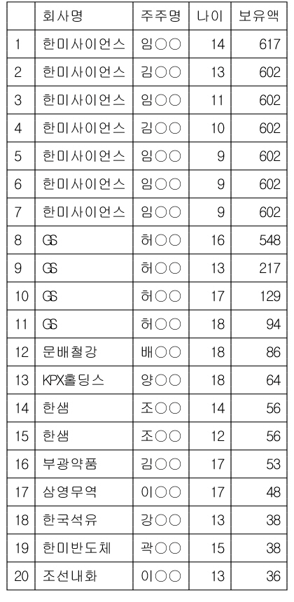 100억대 주식 보유한 미성년자 10인, 면면 살펴보니…