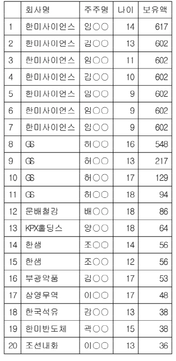 100억대 주식 보유한 미성년자 10인, 면면 살펴보니…
