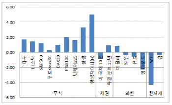 연휴중 해외증시 훈풍에도 韓증시는 곳곳 지뢰(종합)