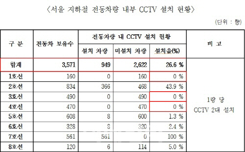 서울 지하철 내 CCTV 설치, 4대중 1대꼴 불과