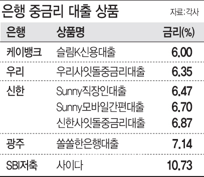 케이뱅크 '슬림K' 年 6%…시중은행보다 2%p 낮아