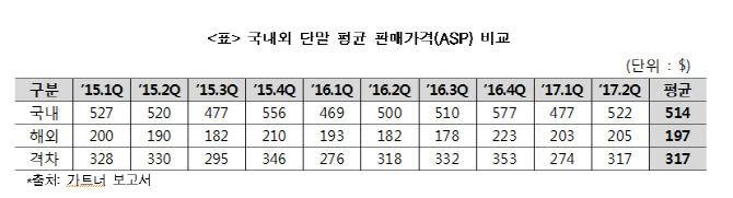 국내 단말기가격 부담, 해외보다 2.6배 높아..가트너 보고서