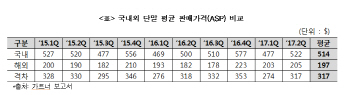 국내 단말기가격 부담, 해외보다 2.6배 높아..가트너 보고서