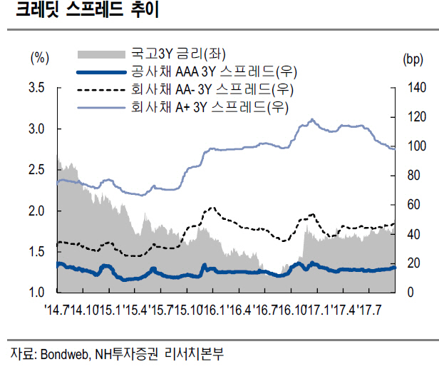 크레딧 시장, 연말까지 보수적 투자심리 지속될 것-NH