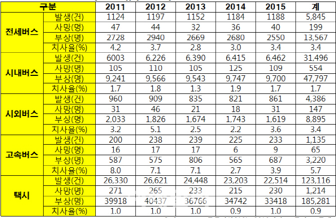 관광 전세버스 사고 사상자 연 2753명…하루 8명이 죽거나 다쳐